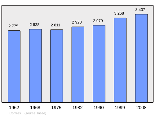 Fayl:Population - Municipality code 41059.svg