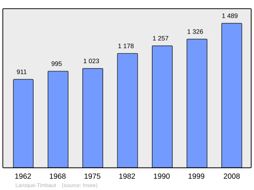 Fayl:Population - Municipality code 47138.svg