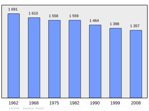 Fayl:Population - Municipality code 58145.svg
