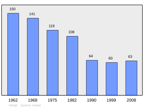Fayl:Population - Municipality code 63467.svg