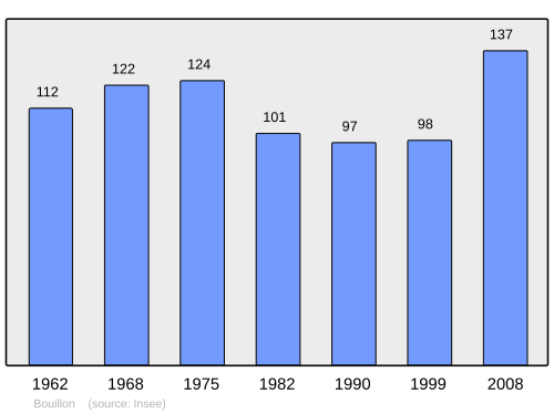 Fayl:Population - Municipality code 64143.svg