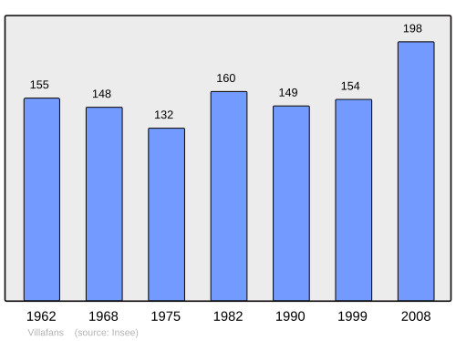 Fayl:Population - Municipality code 70552.svg