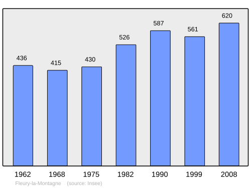 Fayl:Population - Municipality code 71200.svg