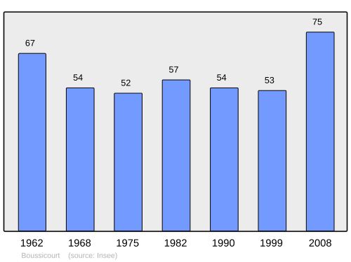 Fayl:Population - Municipality code 80125.svg