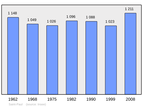 Fayl:Population - Municipality code 87174.svg