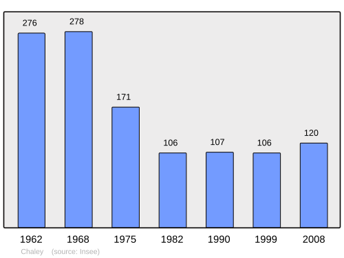 Fayl:Population - Municipality code 01076.svg