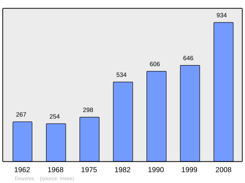 Fayl:Population - Municipality code 01149.svg