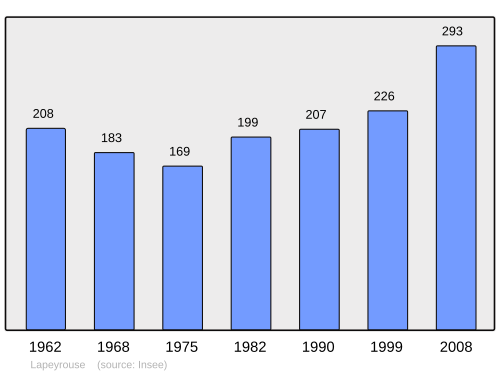 Fayl:Population - Municipality code 01207.svg