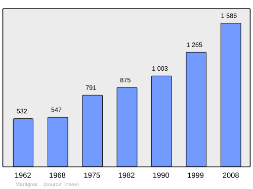 Fayl:Population - Municipality code 01237.svg