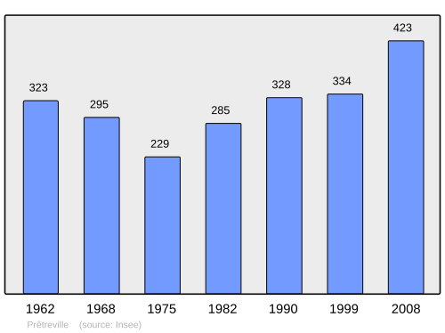 Fayl:Population - Municipality code 14522.svg