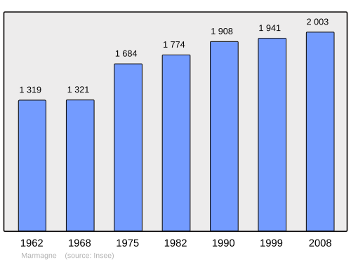 Fayl:Population - Municipality code 18138.svg