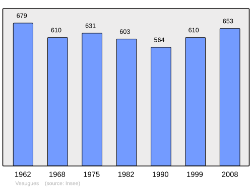 Fayl:Population - Municipality code 18272.svg