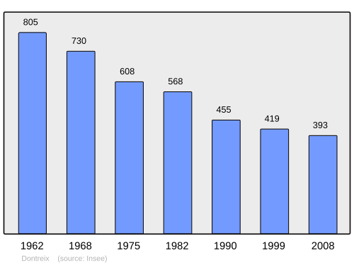 Fayl:Population - Municipality code 23073.svg
