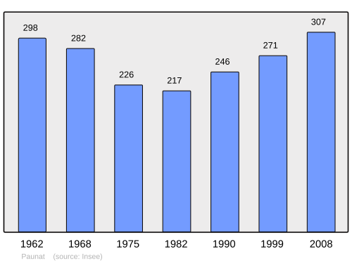 Fayl:Population - Municipality code 24318.svg