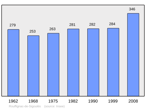 Fayl:Population - Municipality code 24357.svg