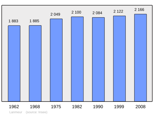 Fayl:Population - Municipality code 29113.svg