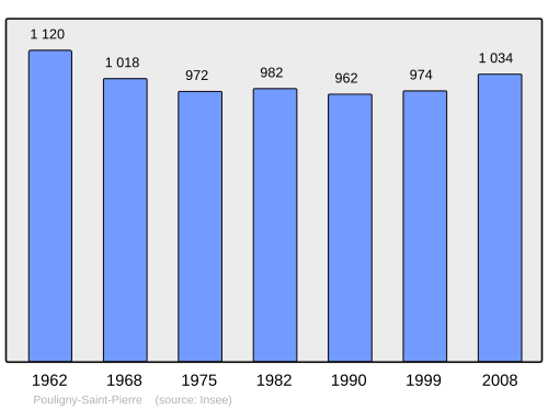 Fayl:Population - Municipality code 36165.svg