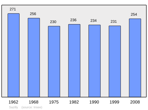 Fayl:Population - Municipality code 37244.svg