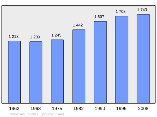 Fayl:Population - Municipality code 38236.svg