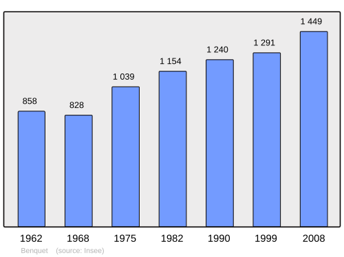 Fayl:Population - Municipality code 40037.svg