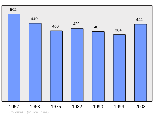 Fayl:Population - Municipality code 40086.svg