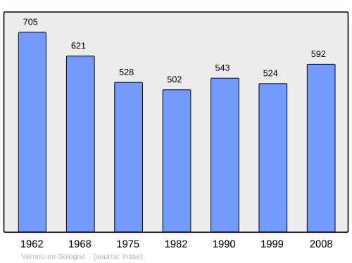 Fayl:Population - Municipality code 41271.svg