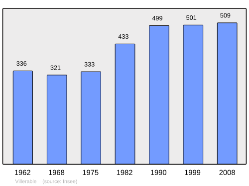 Fayl:Population - Municipality code 41287.svg