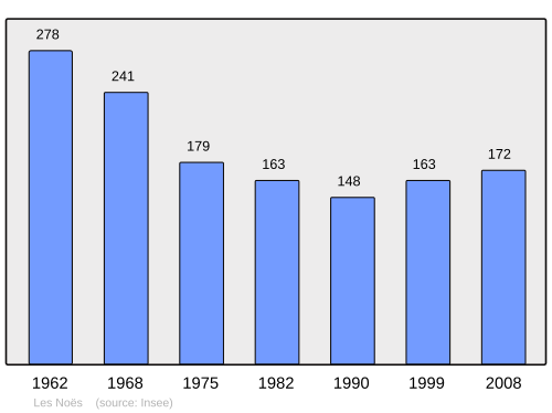 Fayl:Population - Municipality code 42158.svg
