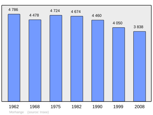 Fayl:Population - Municipality code 57483.svg