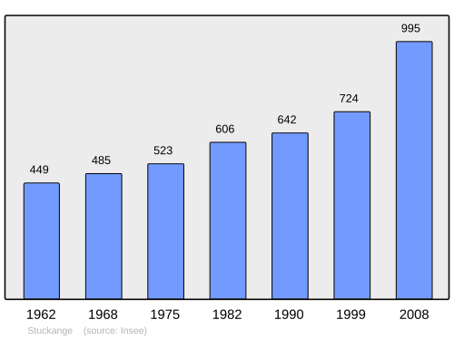 Fayl:Population - Municipality code 57767.svg
