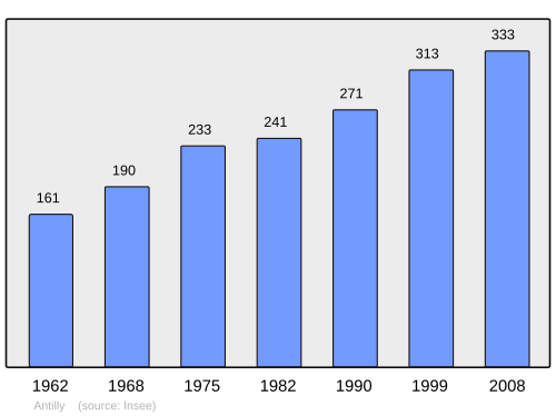 Fayl:Population - Municipality code 60020.svg