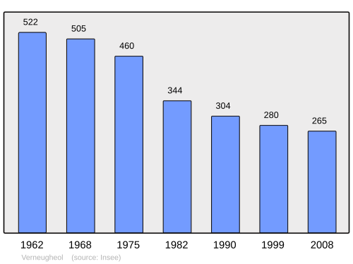 Fayl:Population - Municipality code 63450.svg