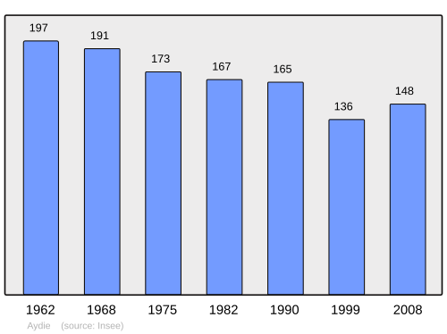 Fayl:Population - Municipality code 64084.svg