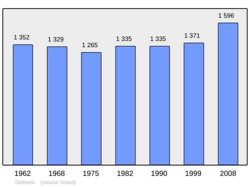 Fayl:Population - Municipality code 68252.svg