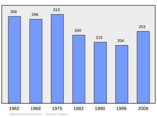 Fayl:Population - Municipality code 70002.svg