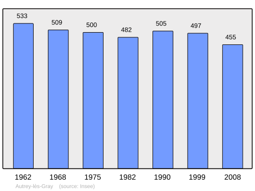 Fayl:Population - Municipality code 70041.svg