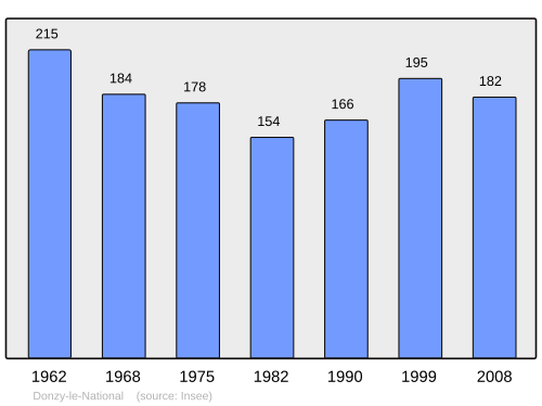 Fayl:Population - Municipality code 71180.svg