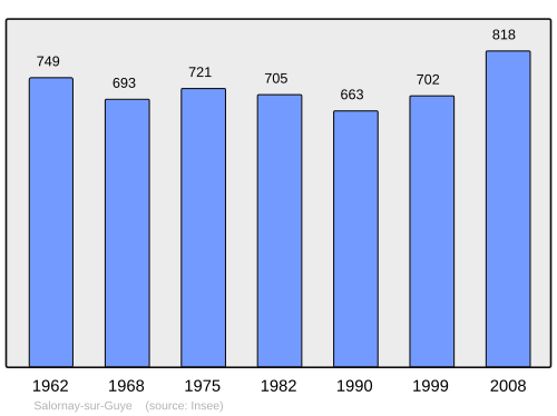 Fayl:Population - Municipality code 71495.svg