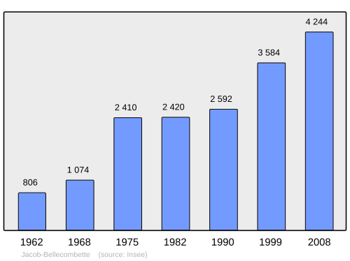 Fayl:Population - Municipality code 73137.svg