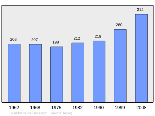 Fayl:Population - Municipality code 73275.svg