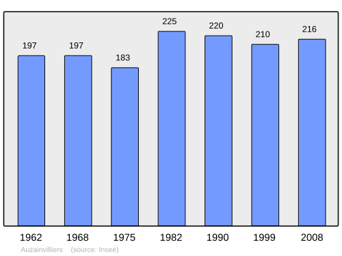 Fayl:Population - Municipality code 88022.svg