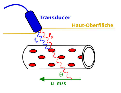 Fayl:DopplerSonographyBloodFlowDiagram-de.svg