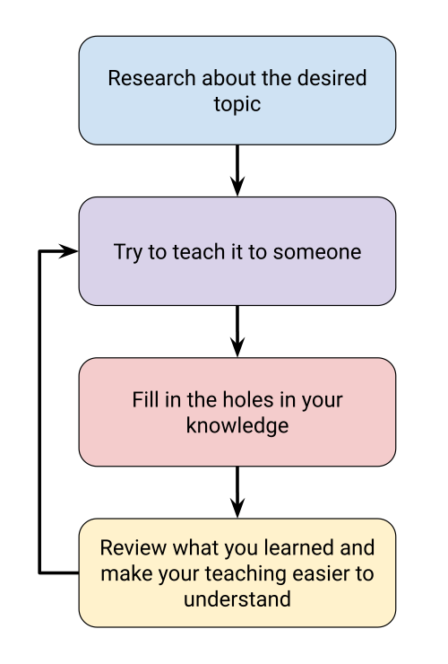 Fayl:Flowchart - Feynman Technique.svg