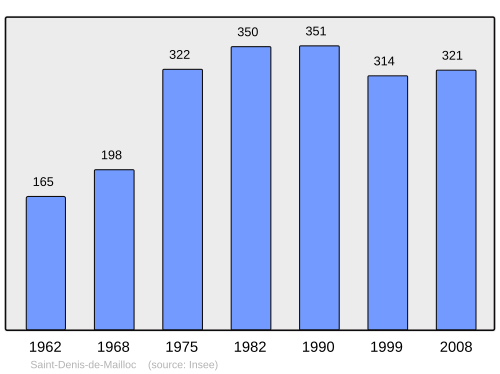 Fayl:Population - Municipality code 14571.svg