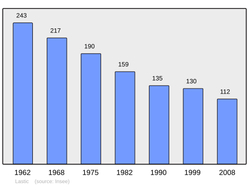 Fayl:Population - Municipality code 15097.svg