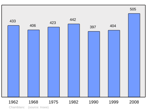 Fayl:Population - Municipality code 21131.svg