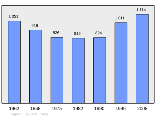 Fayl:Population - Municipality code 22177.svg