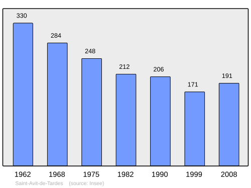 Fayl:Population - Municipality code 23182.svg