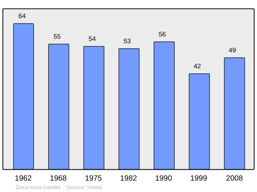 Fayl:Population - Municipality code 25283.svg