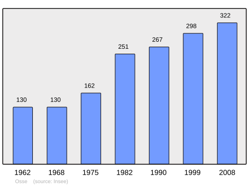 Fayl:Population - Municipality code 25437.svg